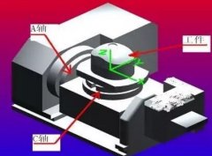 機床的發展朝著多軸化方向發展